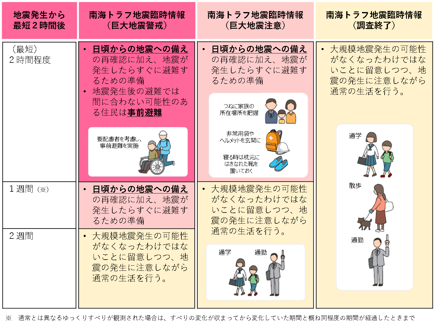 何をすれば良いか