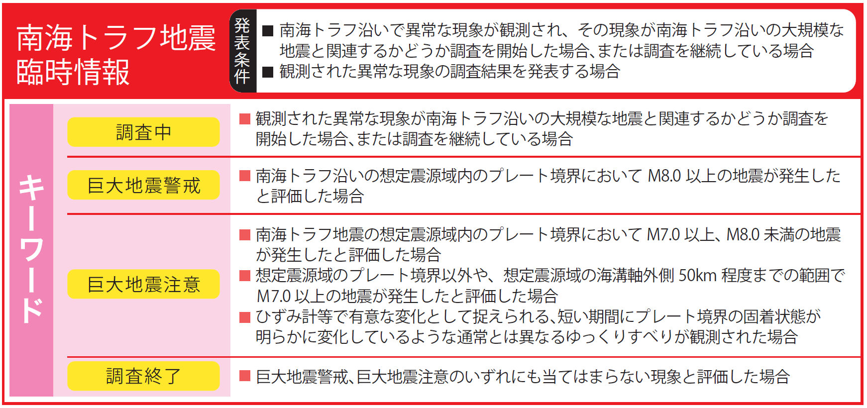 南海トラフ地震臨時情報