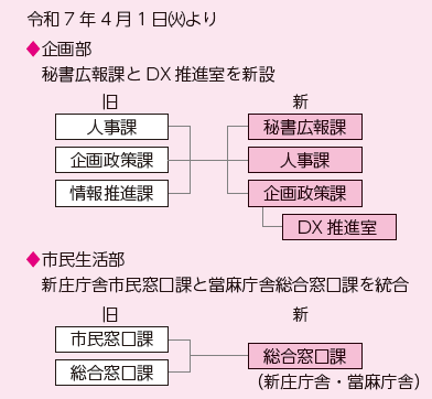 広報かつらぎ4月号に掲載されている、令和7年4月1日以降の組織変更のお知らせの表