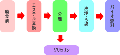 廃食油からバイオ燃料になる流れ図