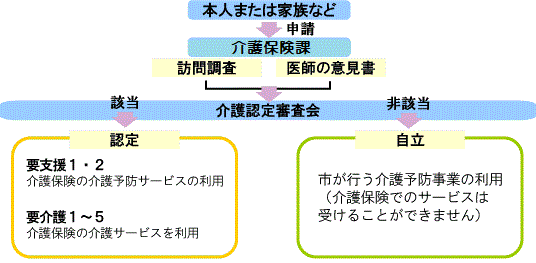 サービスを受ける為の手続きフローチャート