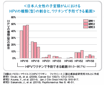 厚生労働省/日本女性の子宮頸がんにおけるHPVの種類(型)の割合とワクチンで予防できる範囲