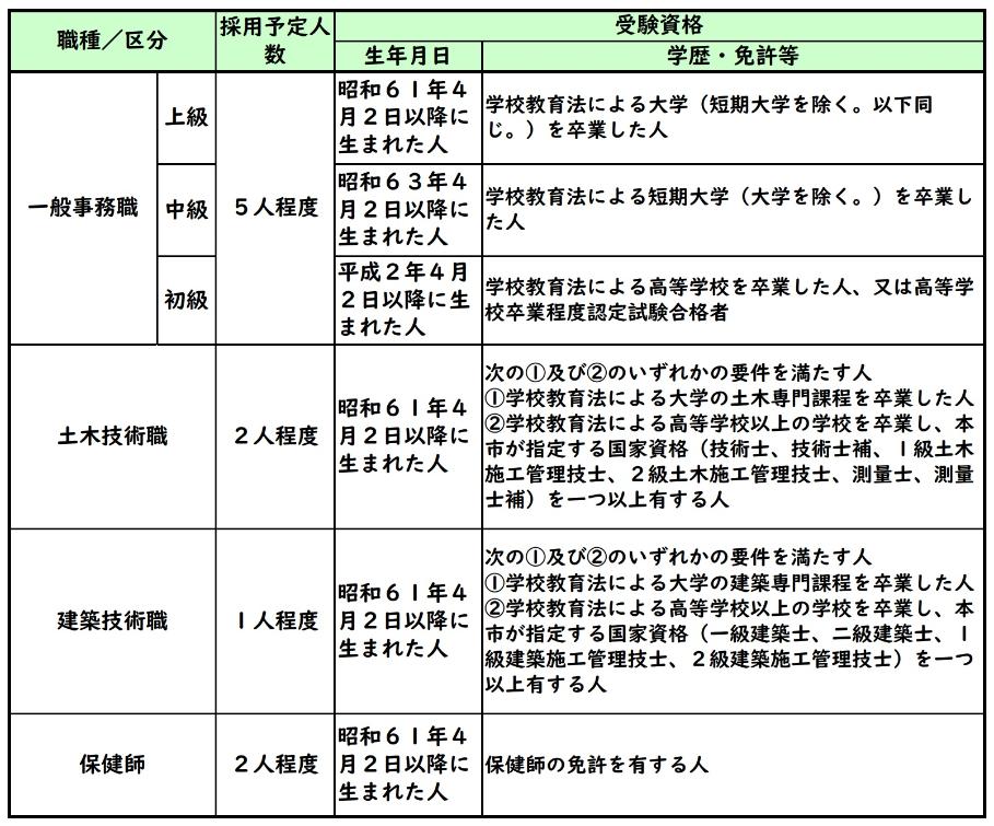 募集職種等詳細についての表組