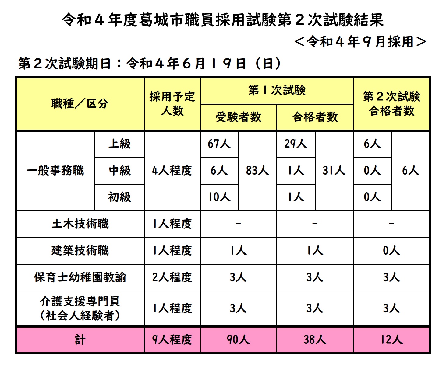 令和4年度葛城市職員採用試験《令和4年9月採用》第2次試験結果