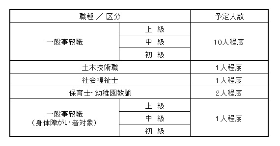 葛城市職員採用募集職種と人数の表組