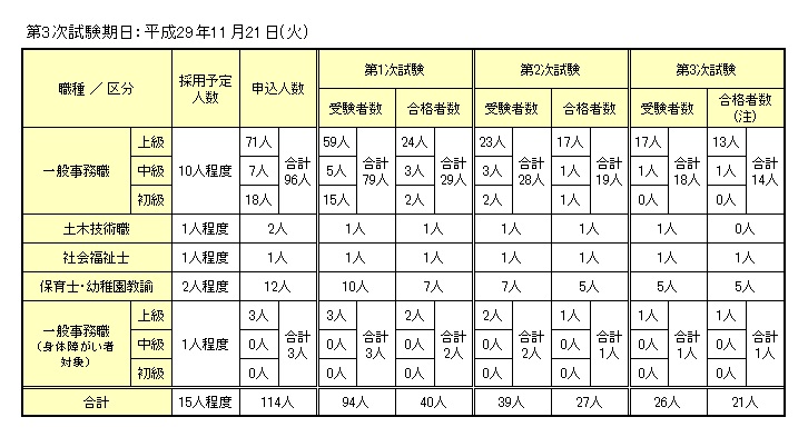 平成30年4月採用の葛城市職員採用3次試験合否状況の表組