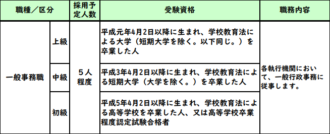 職種区分、採用人数、受験資格