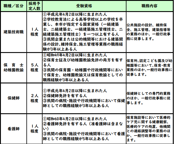 職種区分、採用人数、受験資格