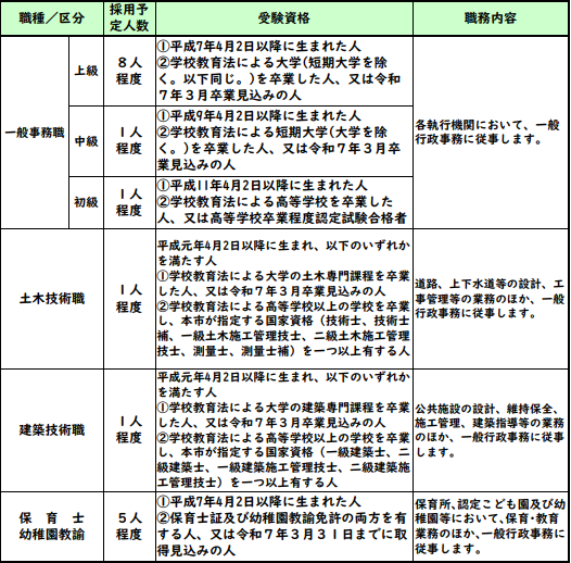 職種区分、採用人数、受験資格