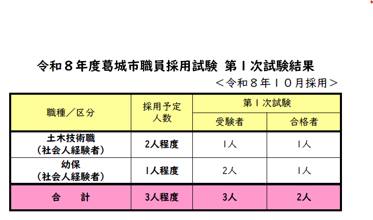 採用試験(第1次試験)結果