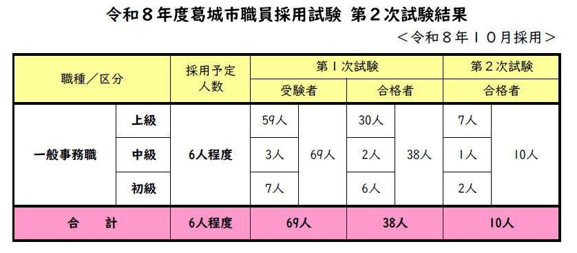 採用試験(第2次試験)結果