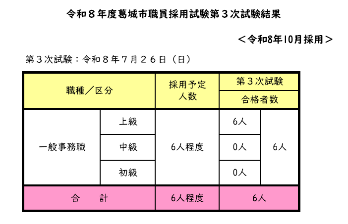 採用試験(第3次試験)結果
