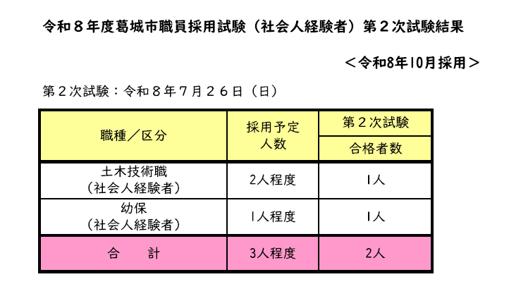 採用試験(第2次試験)結果