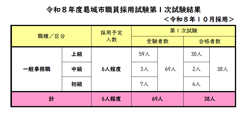 採用試験(第1次試験)結果