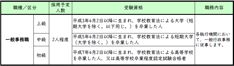 職種、採用予定人数及び受験資格