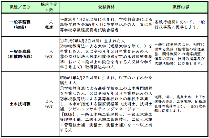 職種、採用予定人数及び受験資格