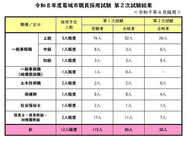 採用試験(第2次試験)結果