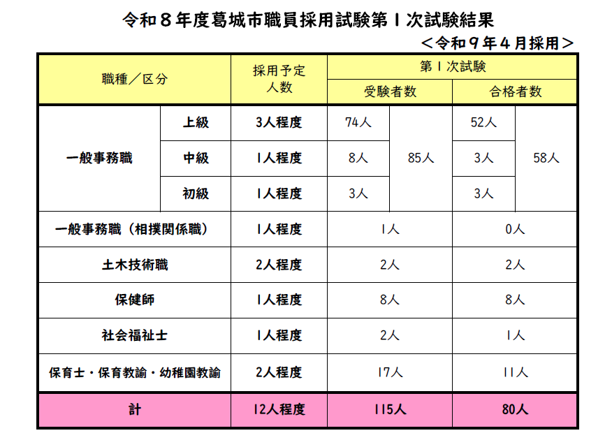採用試験(第1次試験)結果