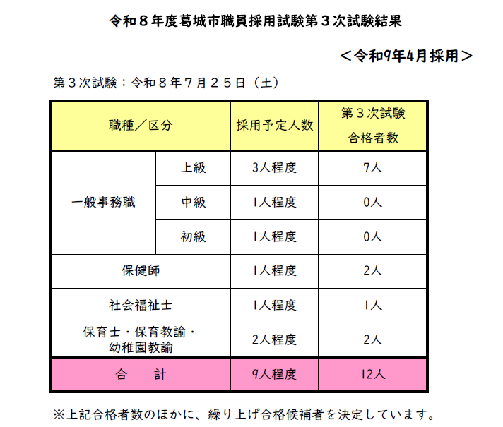採用試験(第3次試験)結果