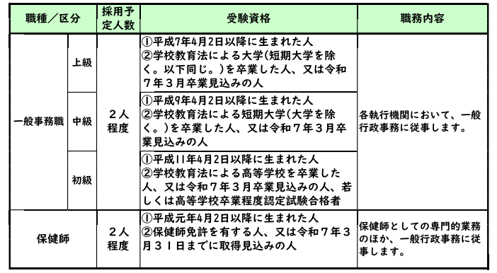 職種区分、採用人数、受験資格
