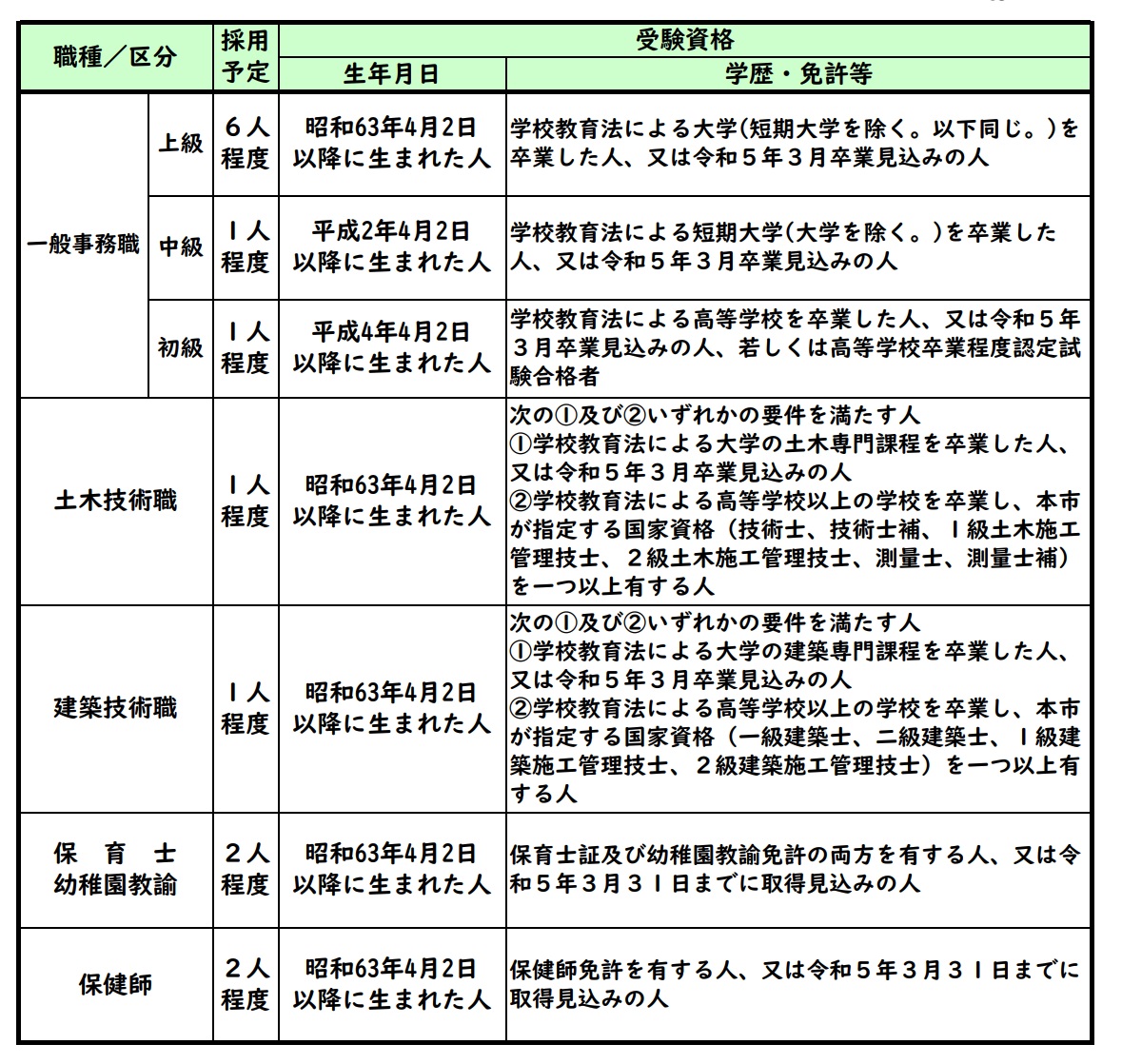 一般事務職、土木技術職、建築技術職、保育士・幼稚園教諭、保健師