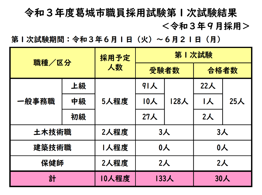 令和3年度葛城市職員採用試験第1次試験結果
