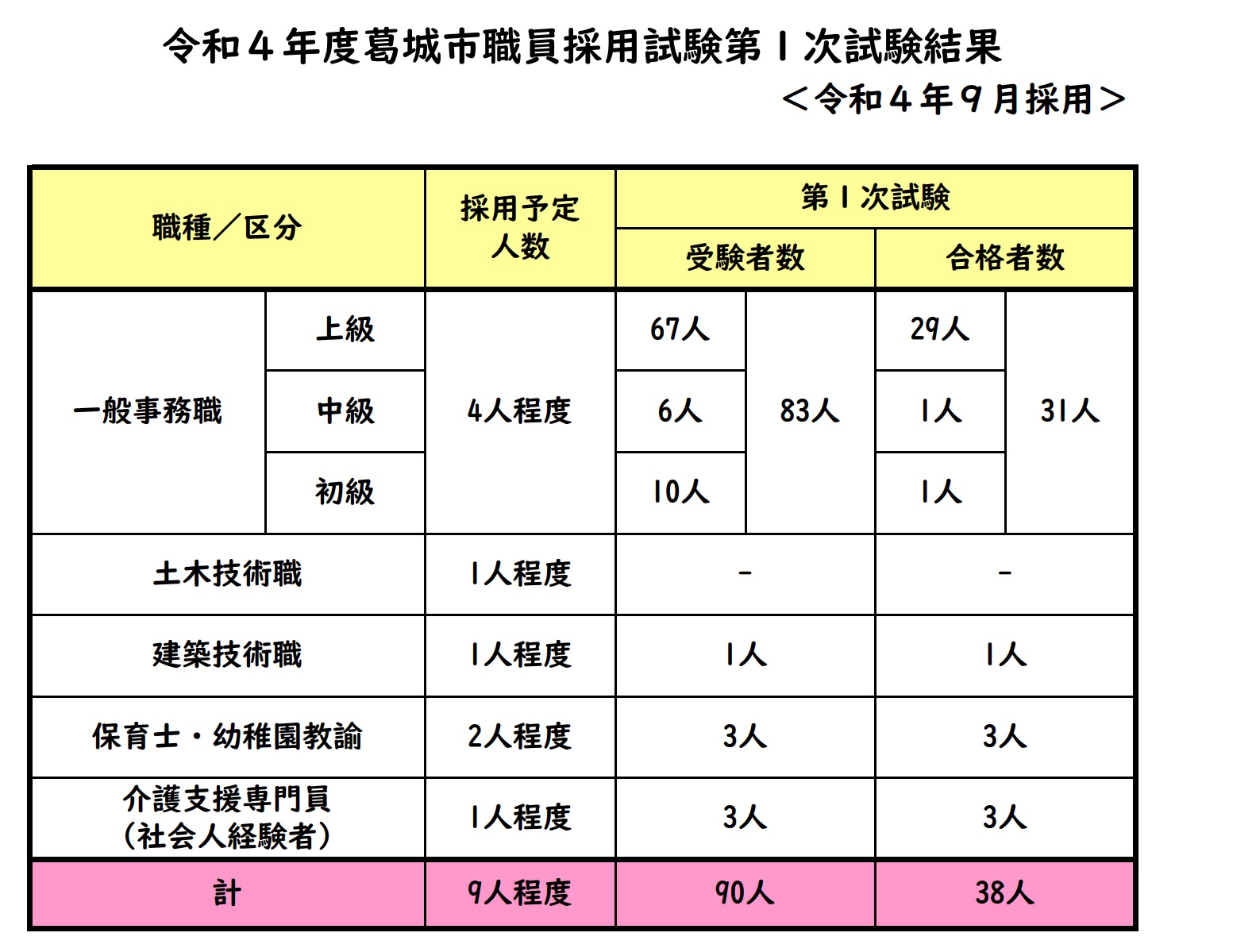 令和4年度葛城市職員採用試験第1次試験結果(令和4年9月採用)