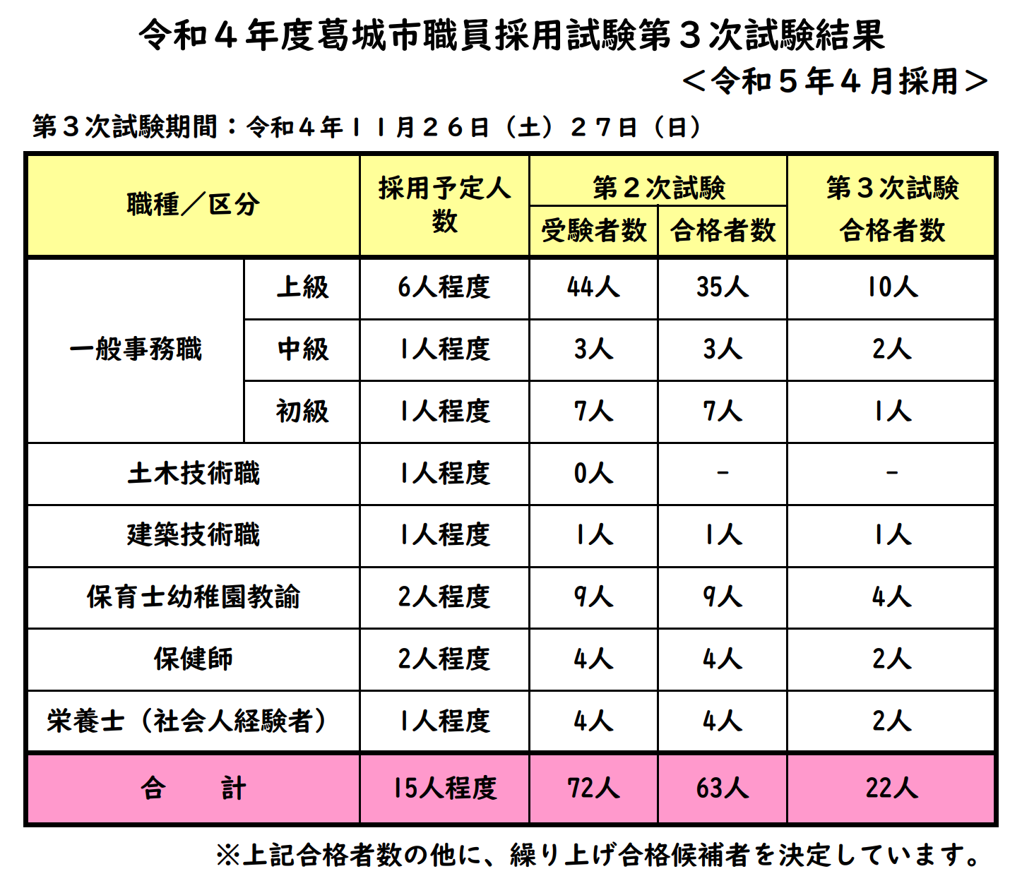 3次試験結果