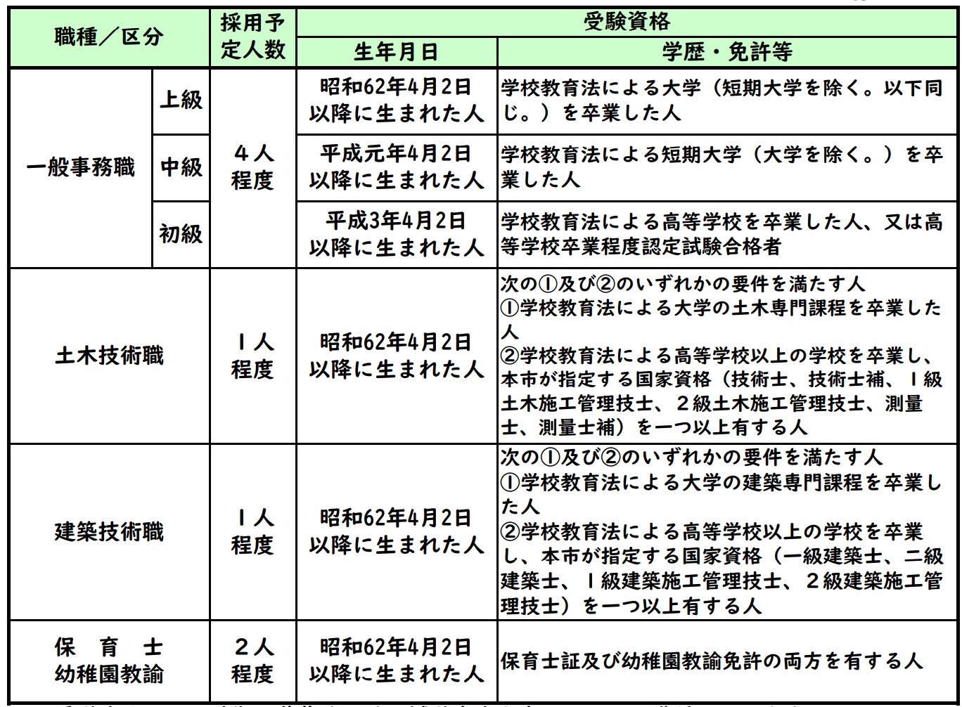 職種区分、採用人数、受験資格