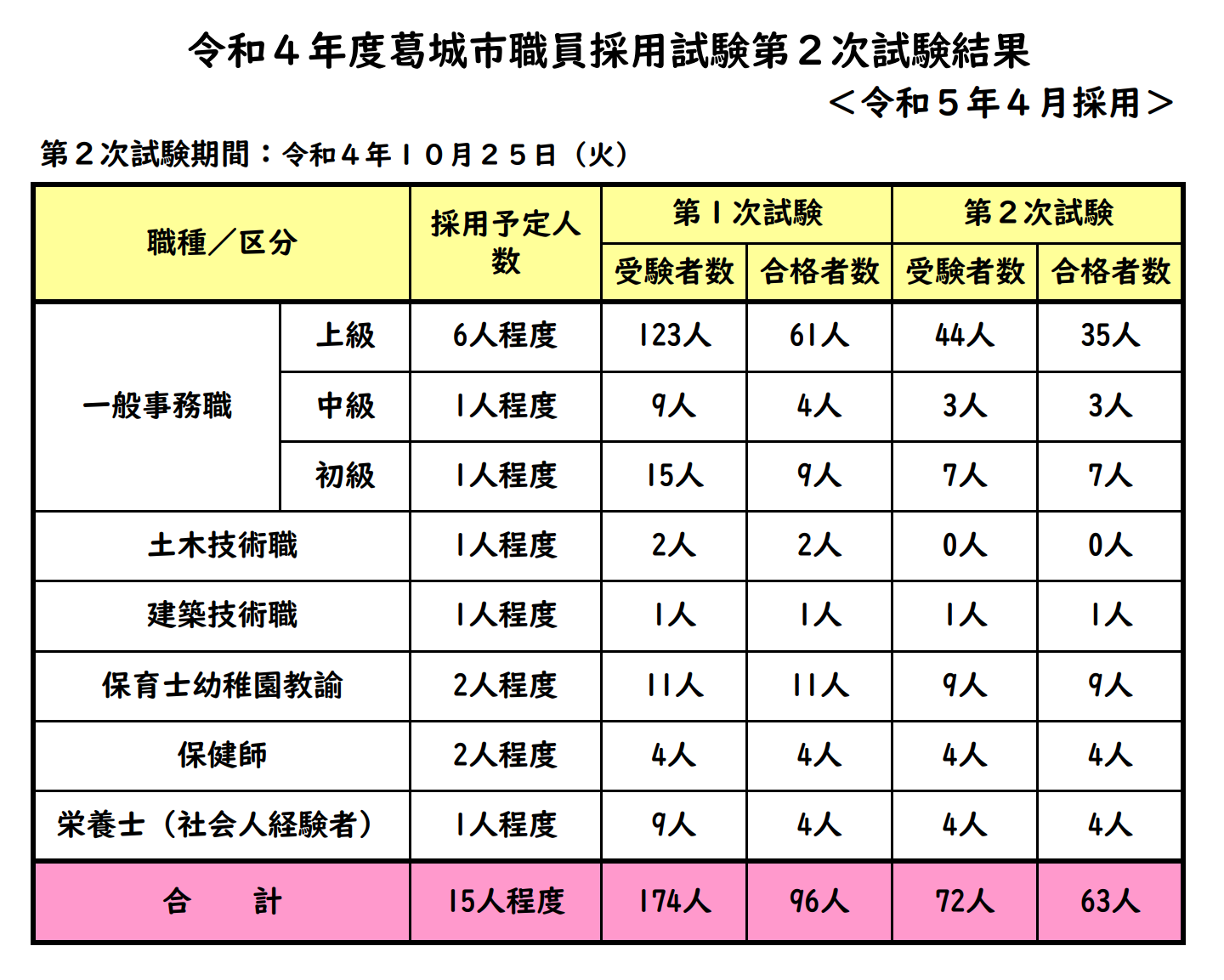 令和4年度葛城市職員採用試験2次試験結果
