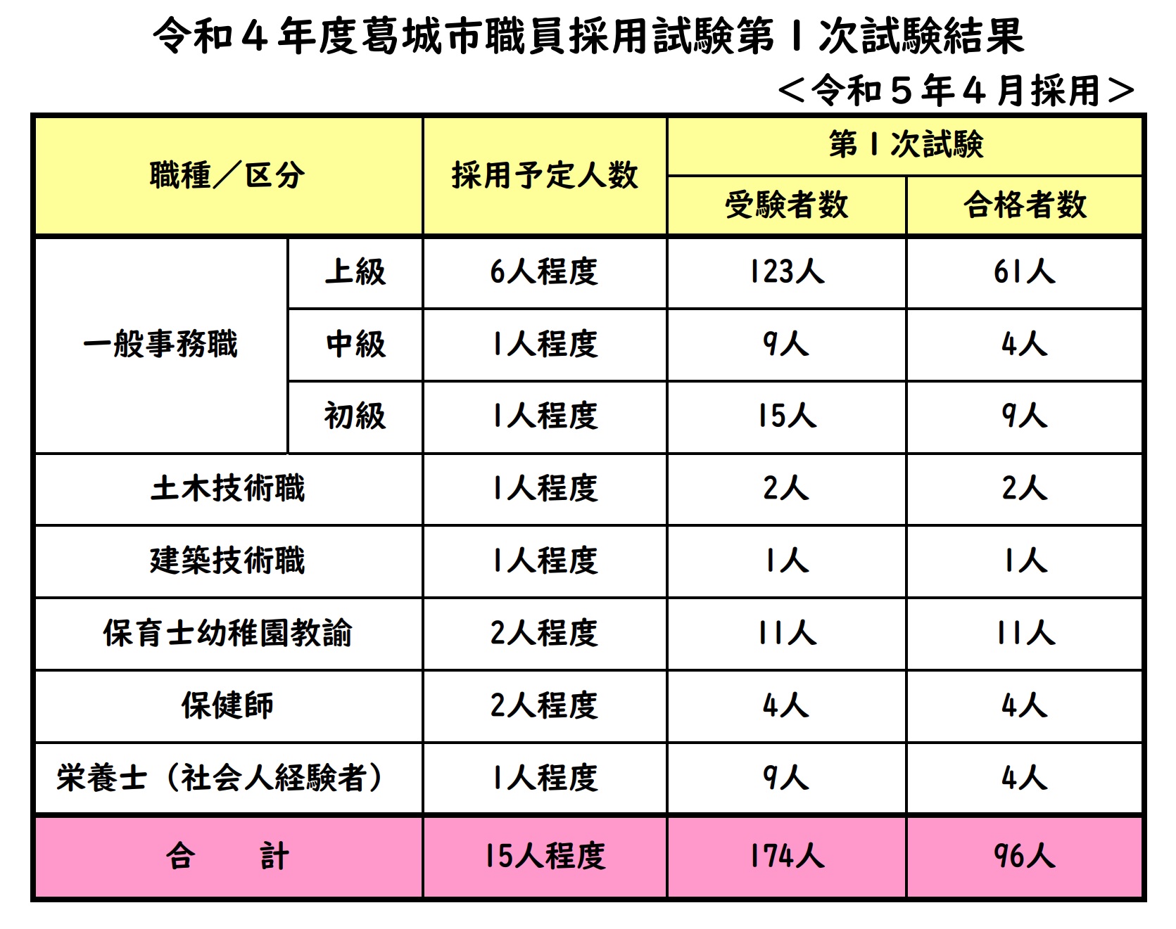 職員採用試験(1次試験)結果