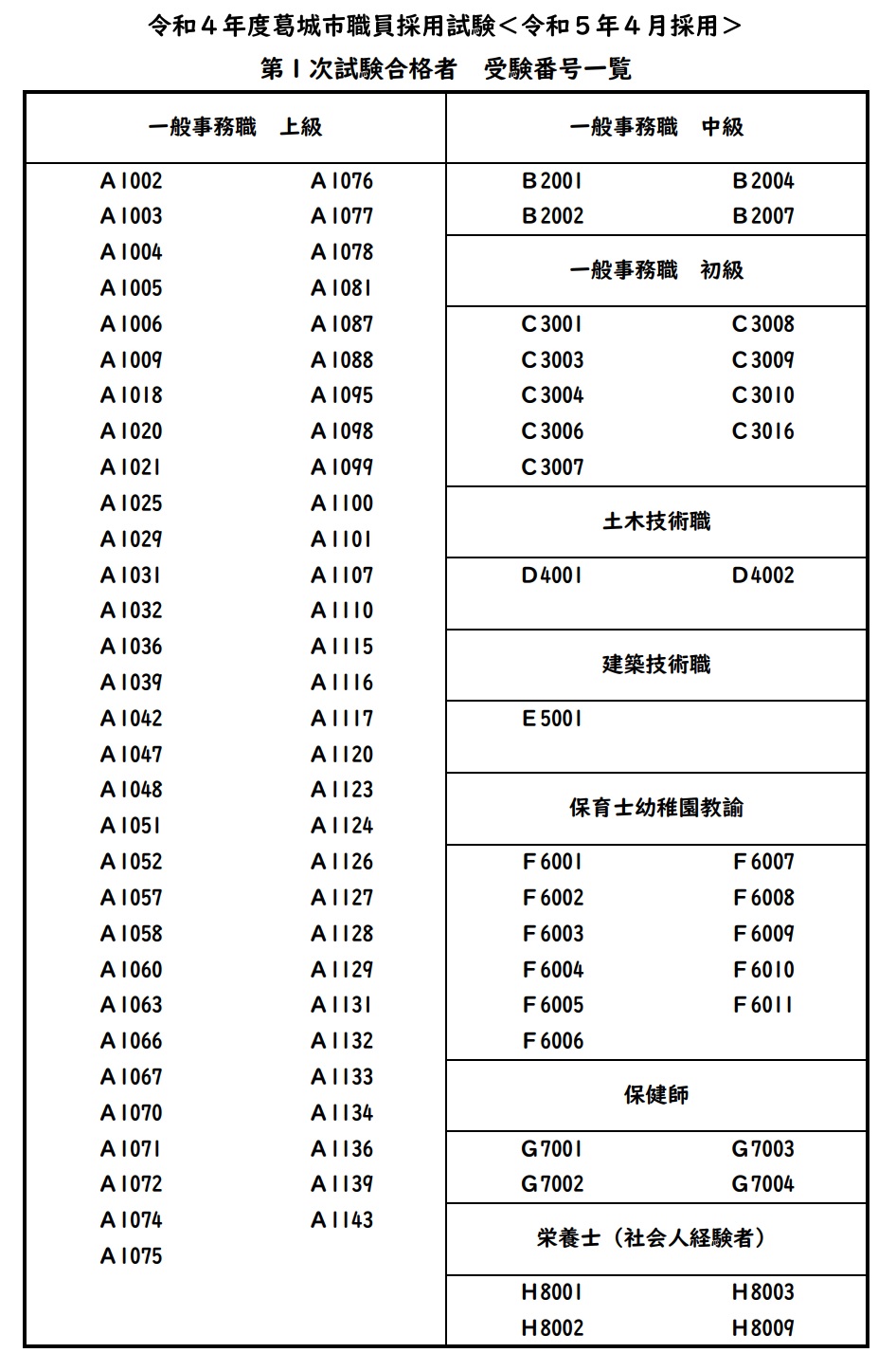 令和4年度葛城市職員採用試験 合格者受験番号一覧