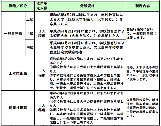 職種区分、採用人数、受験資格