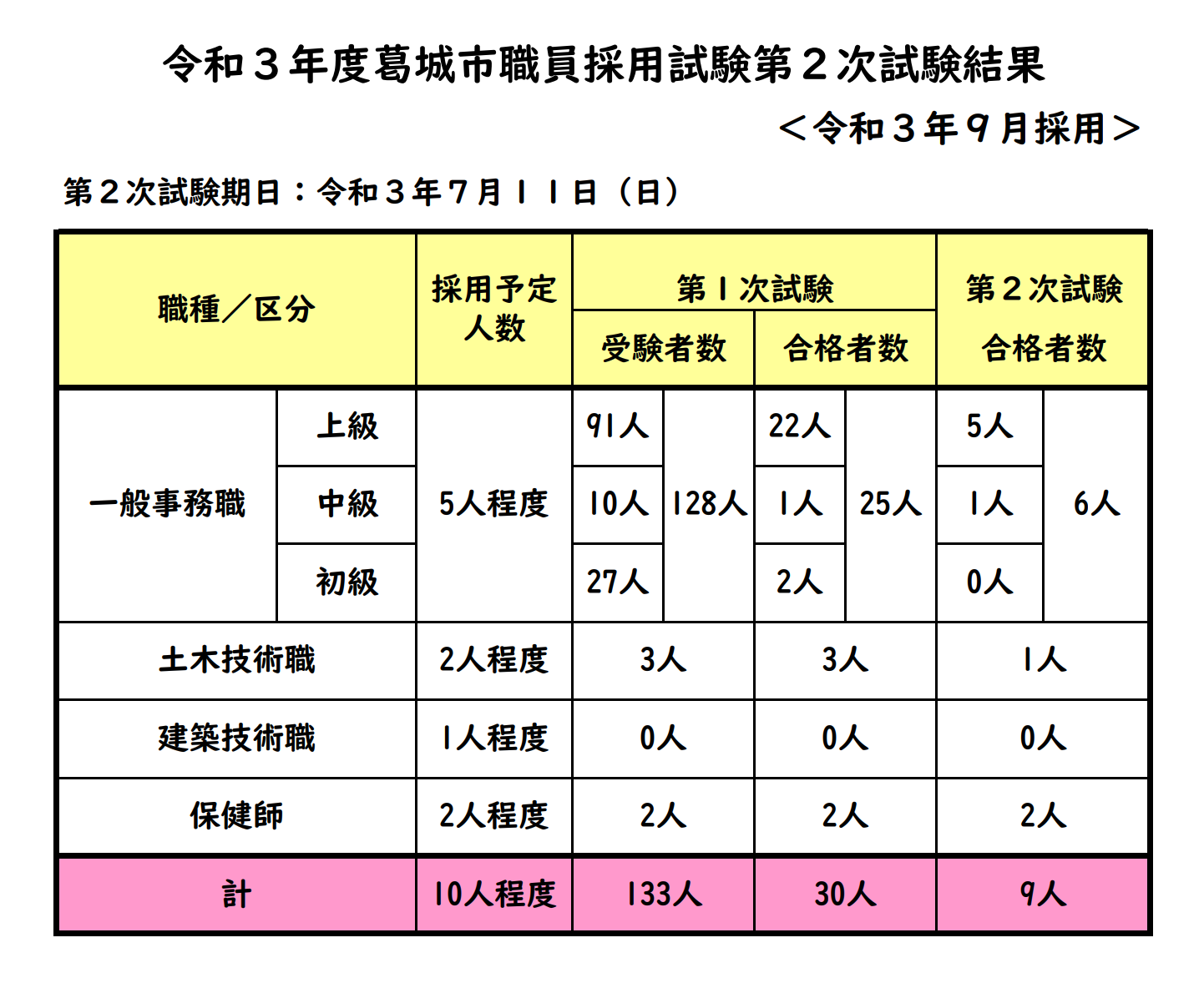 令和3年度葛城市職員採用試験第2次試験結果