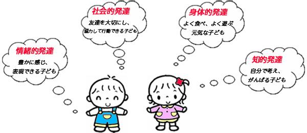 「情緒的発達」豊かに感じ、表現できる子ども 「社会的発達」友達を大切にし、協力して行動できる子ども 「身体的発達」よく食べ、よく遊ぶ元気な子ども 「知的発達」自分で考え、がんばる子ども