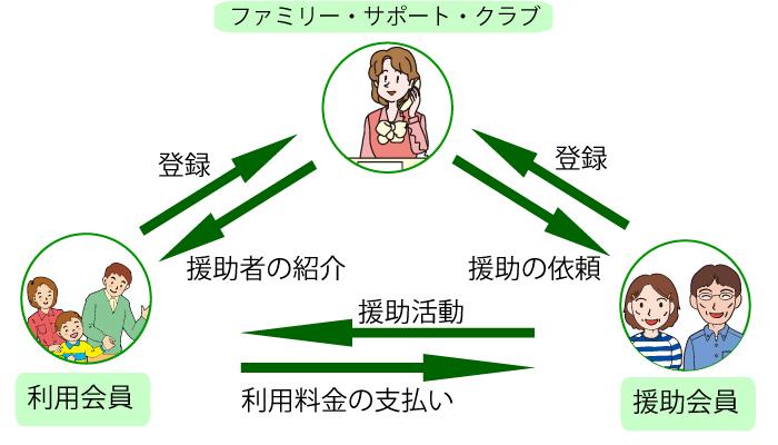 ファミリー・サポート・クラブ援助の流れの相関図