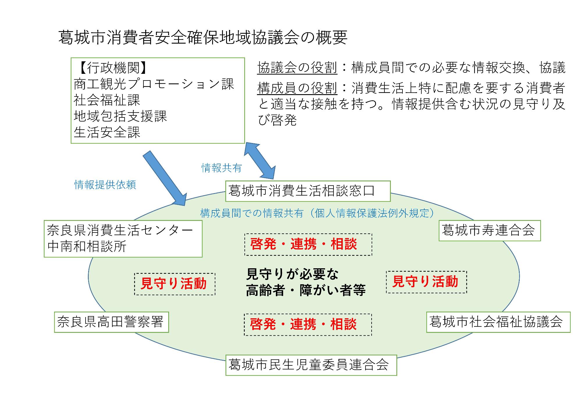 消費者安全確保地域協議会(見守りネットワーク)概要図
