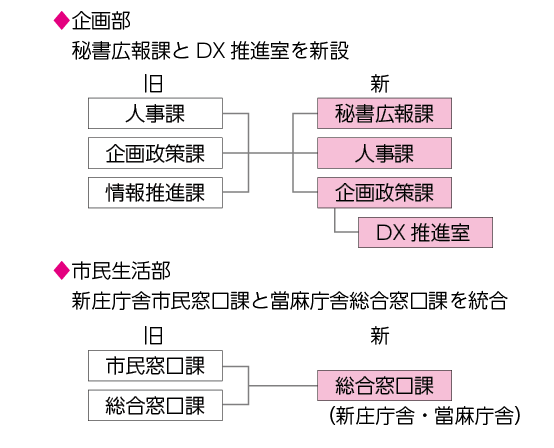 令和7年度組織改編