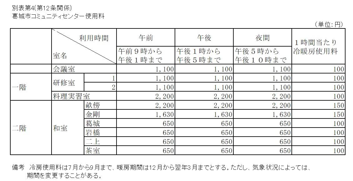 コミュニティセンター施設使用料の表組