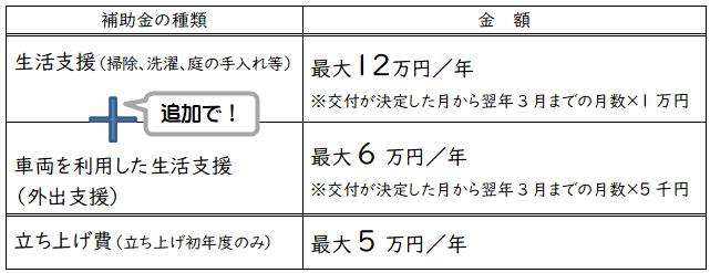 補助金の種類と金額