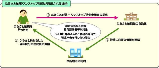 ふるさと納税ワンストップ特例が適用される場合の説明図