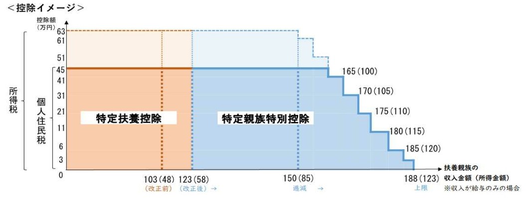 特定親族特別控除のイメージ図