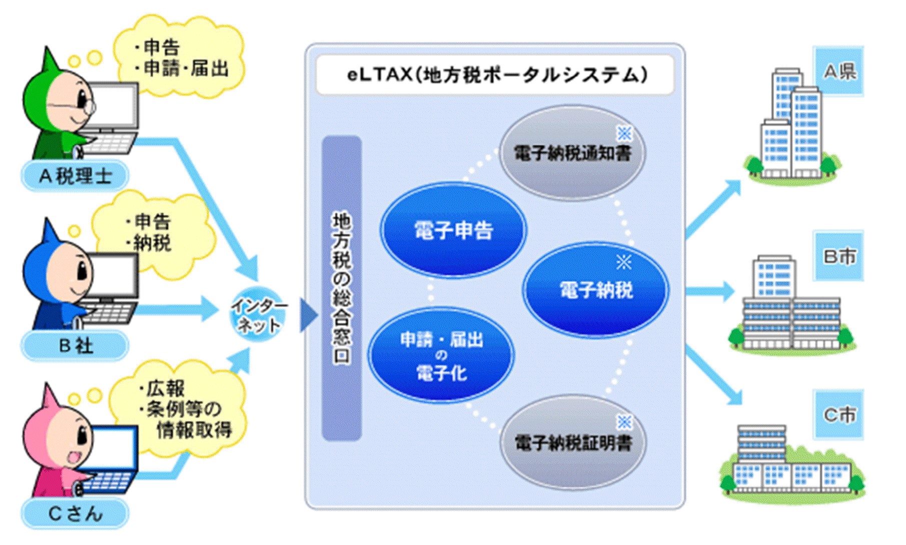 eLTAX(エルタックス)地方税電子申告システムの仕組みを表す説明図2