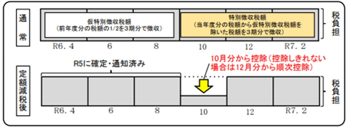公的年金等に係る所得に係る特別徴収(年金所得者の方)イメージ図