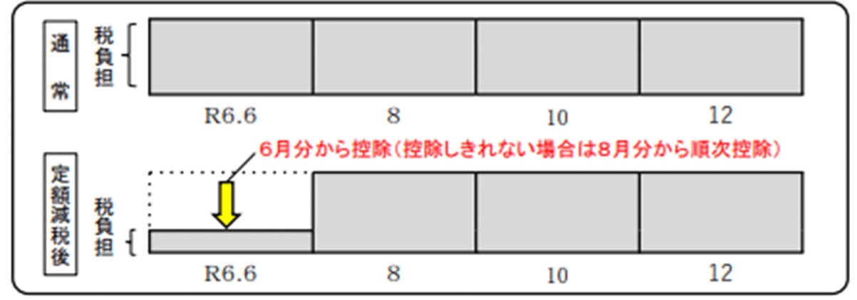 普通徴収(事業所得者等の方)イメージ図