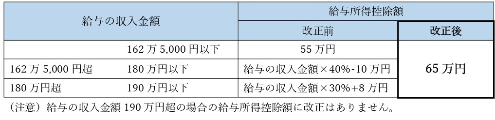 給与所得控除の見直し