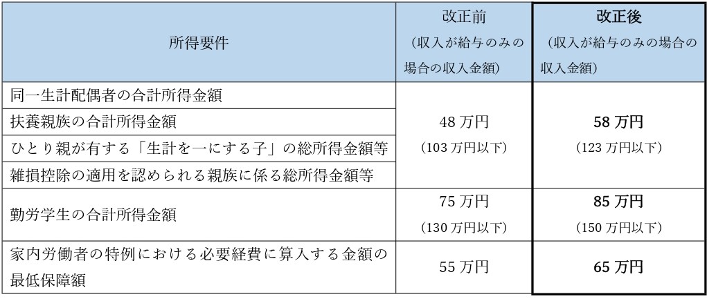 各種扶養控除等に係る所得要件の引上げ
