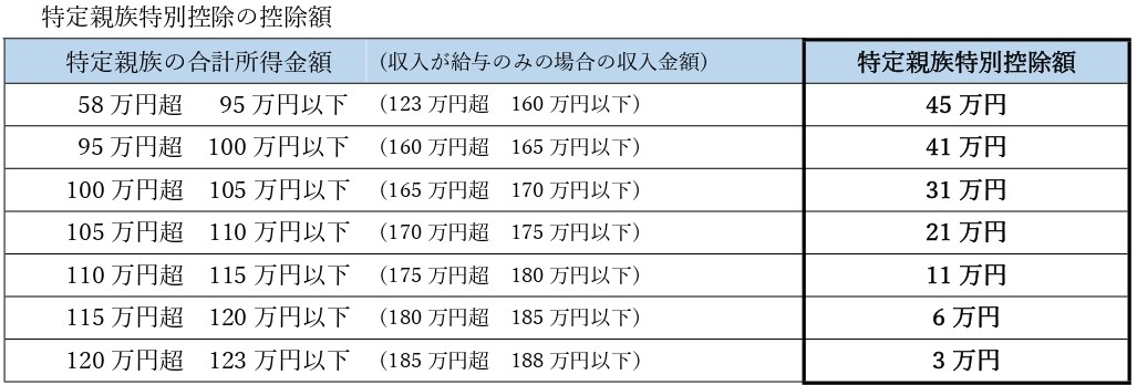 特定親族特別控除の控除額