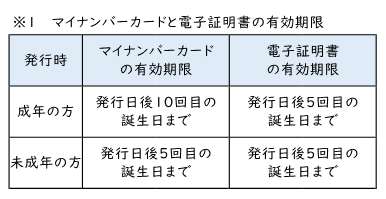 マイナンバーカード及び電子証明書　有効期限について