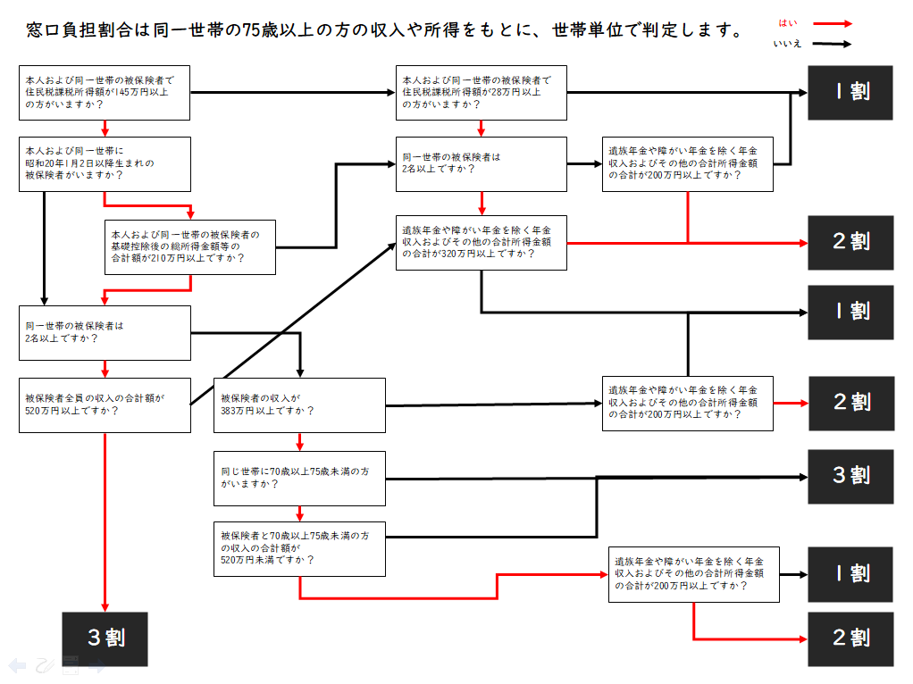 後期高齢者 窓口負担割合判定チャート